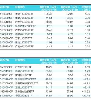 蓝筹ETF份额整体缩水 机构热议市场风格切换