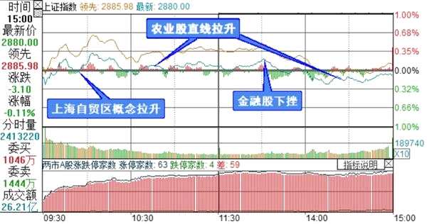 上证综指分时走势图