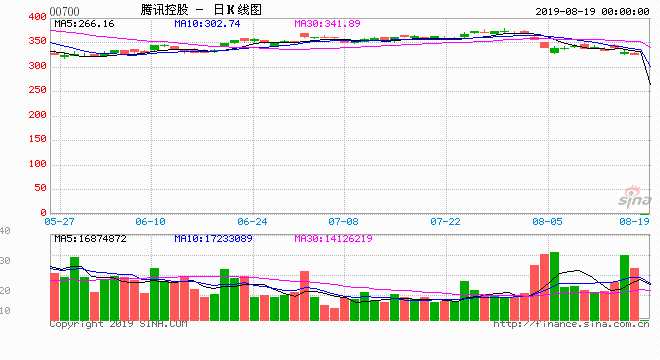 8月19日消息，今日自媒體“新商業(yè)情報NBT”發(fā)文爆料稱，騰訊正計劃與快手成立合資公司，該公司將由騰訊控股，主要瞄準(zhǔn)游戲業(yè)務(wù)。