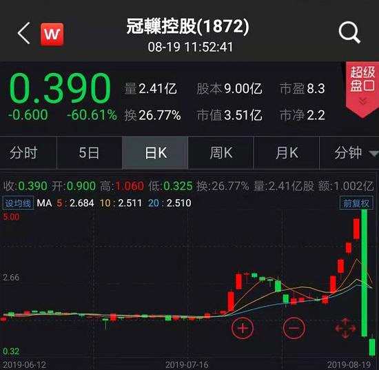 一個(gè)是優(yōu)源控股，早盤股價(jià)暴跌86.32%，隨后公司緊急停牌，股價(jià)定格在0.26港元。
