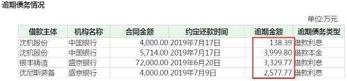 对此，沈阳机床表示，公司可能会面临需支付相关违约金、滞纳金和罚息等情况，进而增加财务费用。受债务逾期事项影响，公司生产经营可能受到一定不利影响。 