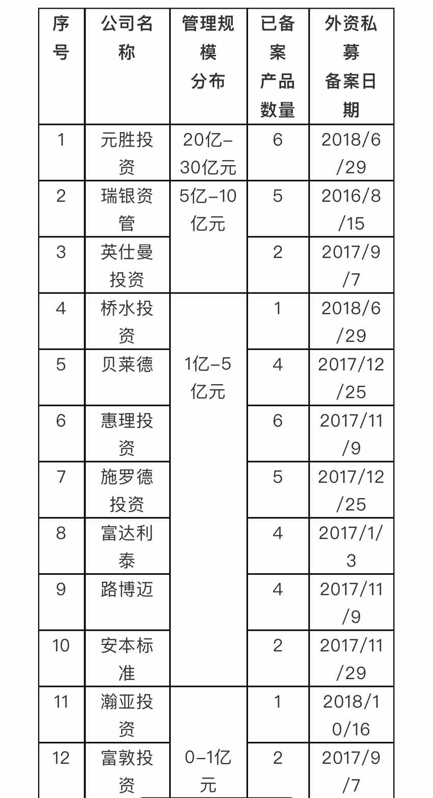 分機(jī)構(gòu)來看，外資私募最多備案6只產(chǎn)品。中基協(xié)備案信息顯示，惠理投資、元?jiǎng)偻顿Y旗下均有6只產(chǎn)品;而瑞銀資管、施羅德投資以5只產(chǎn)品并列第二;路博邁和富達(dá)利泰均已備案4只產(chǎn)品，并列第三。其中，于2017年1月備案的富達(dá)利泰，為最早獲得證券類私募資格的外資機(jī)構(gòu)。
