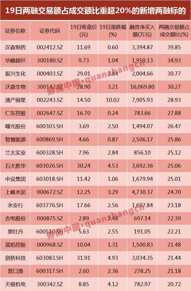 a股"加杠杆":120亿杠杆资金买新标的 青睐有色金属