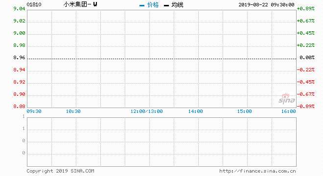 新浪港股綜合報道 8月21日消息，小米集團高開低走，一度大跌5%，低見8.91港元。截止發(fā)稿，跌4.77%，報8.98港元，年內(nèi)跌逾30%。小米實現(xiàn)了利潤大漲，但是還是有人會問了為啥業(yè)績那么好小米的股價卻似乎不太行呢？