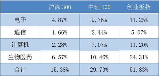 自由流通市值占比