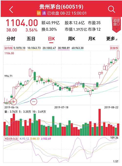 社保險(xiǎn)資持股動(dòng)向曝光，茅臺(tái)股價(jià)再創(chuàng)歷史新高，核心資產(chǎn)牛市不改！