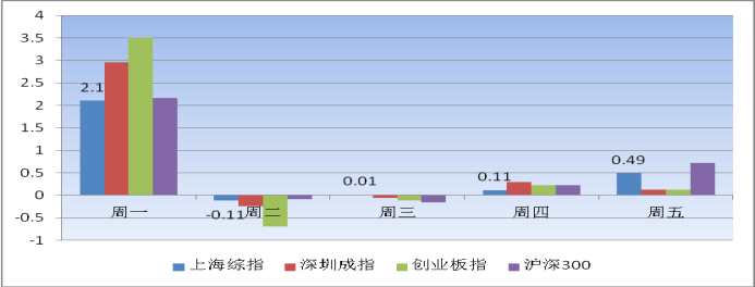 和信投顧：一周市場回顧及下周策略研究 