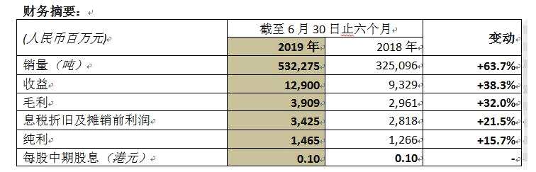 中国忠旺上半年实现营收129亿元 净利14.65亿元