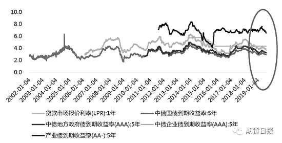 图为各市场主体的利率水平（单位：%）