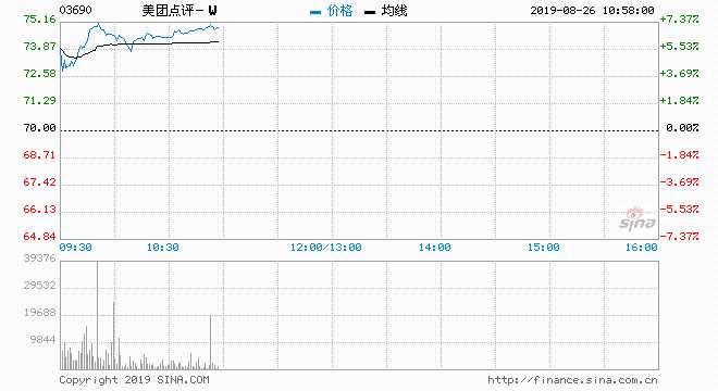 美团点评（03690）逆市急升6.07%，报74.25元，盘中高见75.4元，创上市新高；成交约3440万股，涉资25.5亿元，主动买盘63%。