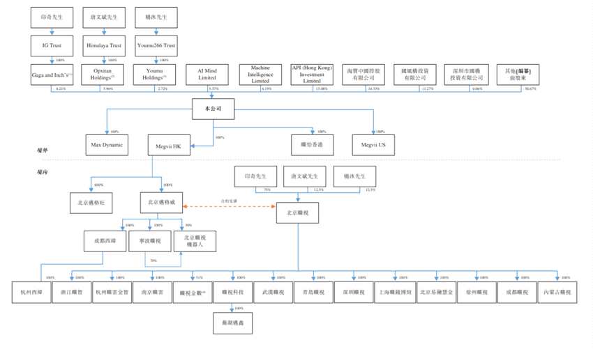 曠視科技股權(quán)結(jié)構(gòu)圖，圖片