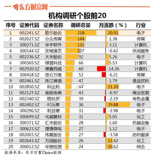 机构调研：上周机构调研显着回暖 歌尔股份接待逾200家