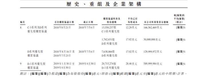 曠視科技遞交港股招股書：2019上半年虧損超52億元，阿里系持股29.43%為最大股東