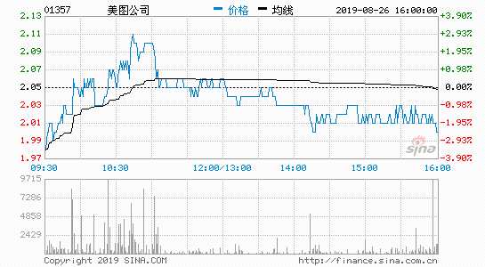 美图上半年收入4.64亿元 吴欣鸿：将推更多社交产品