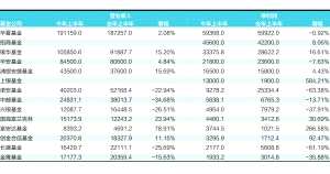 22家基金公司上半年净赚23亿 盈利分化加大