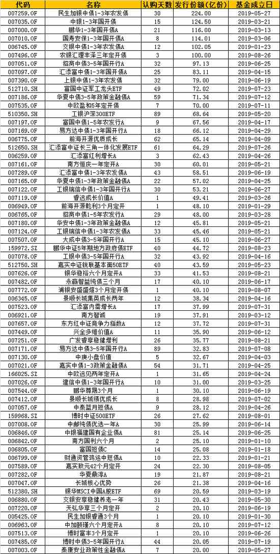 制表：新浪基金 数据来源：wind