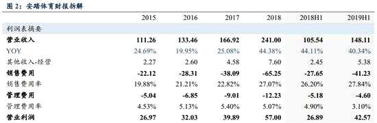 东吴纺织表示：我们大幅上调业绩预期，预计19/20/21年归母净利同增42%/23%/19%至58.4/71.8/85.4亿元，对应PE 25.5/20.7/17.4X，目前估值对应持续的高增长性价比突出，坚定维持“买入”评级。