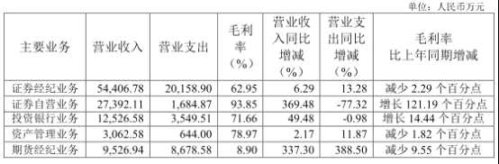 南京證券上半年僅保薦1單科創(chuàng)板IPO 自營(yíng)業(yè)務(wù)營(yíng)業(yè)收入2.74億元