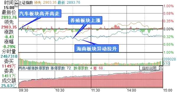 上证综指分时走势图