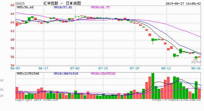 原标题：汇丰风波：高管动荡、裁员、股价连跌