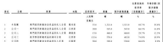 因为公司大量扩充生产线增加产量，从营业收入上看，稀美资源在2016-2018年的收益分别为2.17亿、3.07亿和5.15亿元，年复合增长率为33.28%，而2018和2019的前四个月相比，增长率为48.1%，由于整体销量带动公司收入大幅增加，而2018年之后，虽然平均售价有所降低，但是因为巨大的产销量并没有实际影响，收入的增长仍然十分可观。