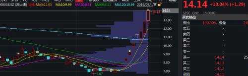 8天飙涨100%！这两只深圳本地股“牛”气冲冲，到底哪些资金在追捧？