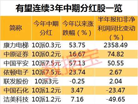 土豪公司大盘点：26股年中股息率已超定存利率，还有7股连续3年年中派红包