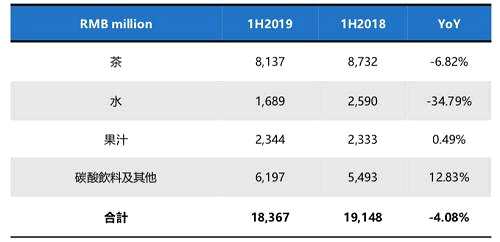 而另一款卻正在逆勢上漲?？祹煾灯煜碌劝偈驴蓸吩谏习肽晖仍鲩L了12.83%，對營收的貢獻也同比上漲了6%至34%，在康師傅飲品板塊的地位日益突出。
