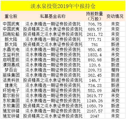超100億私募大佬最新持股大曝光！高毅、淡水泉、重陽、景林…全來了