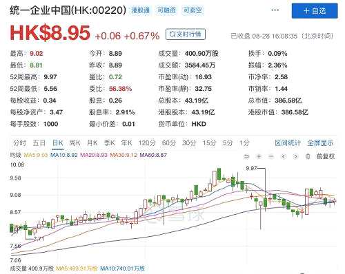 在康師傅披露中報后，國際投行高盛下調(diào)了康師傅評級及目標價，分別由買入降至中性，目標價由15.5港元降至12.1港元。中金也微降了目標價，由17.9港元降至17.5港元，維持跑贏大市評級。