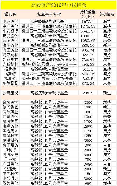 超100億私募大佬最新持股大曝光！高毅、淡水泉、重陽、景林…全來了