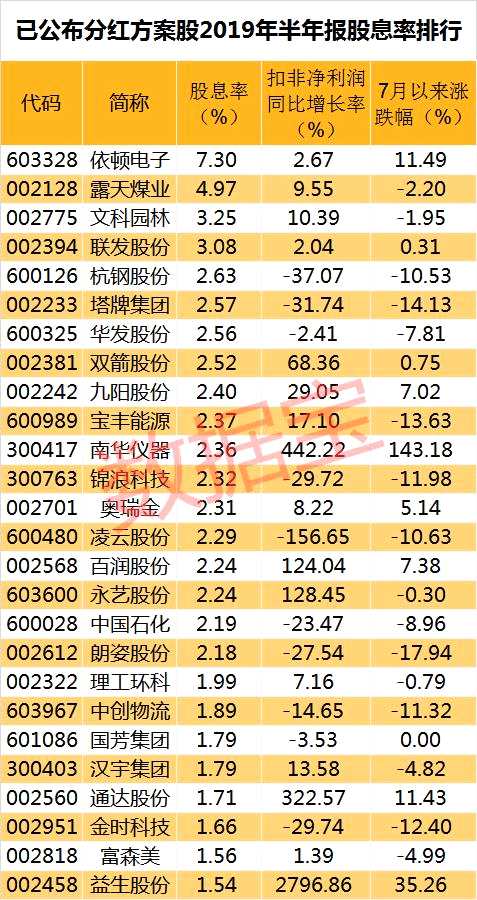 土豪公司大盘点：26股年中股息率已超定存利率，还有7股连续3年年中派红包