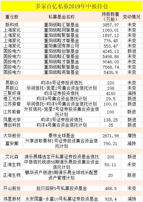 超100億私募大佬最新持股大曝光！高毅、淡水泉、重陽、景林…全來了