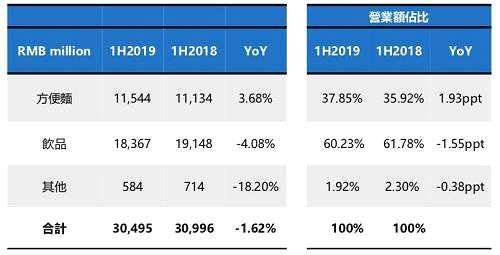 由于飲品板塊為康師傅的營收大頭，卻出現(xiàn)了下滑趨勢。其中飲品中占比較高的茶類飲品，上半年同比下滑了6.82%，而水品類盡管占比最低，但下滑卻達到了34.79%。