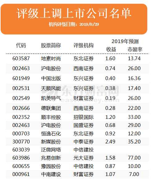 机构评级变动：地素时尚等14家被上调 沪电股份股价有望涨26%