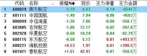 盘后，“A+H”股均有所下跌的我国三大航空之一中国国航发布了其2019年上半年的业绩报告。显而易见的是，这份财报与早前另一家三大航空之一南方航空所发的中报相比较而言，净利均呈现下滑。