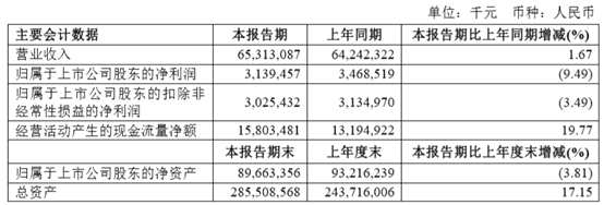 其中，客运收入598.51亿元，同比增长29.57亿元。具体而言，因运力投入增加而增收33.71亿元，因客座率上升而增收3.82亿元，而又因收益水平下降而减少收入7.96亿元。