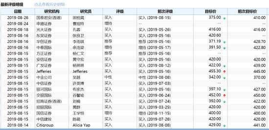 騰訊月跌12%蒸發(fā)一個美團 內(nèi)資每手浮虧2283港元