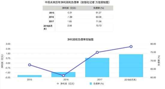 据某物业行业老总向记者透露，中民未来在今年6月左右就开始在市场上公开售卖资产，彼时有三家知名上市地产公司成为意向买家，最后其中一家拿下了拟转让的股权。