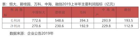 而從營(yíng)業(yè)收入、毛利潤(rùn)、核心利潤(rùn)、凈利潤(rùn)、現(xiàn)金余額等核心指標(biāo)看，中國(guó)恒大依舊保持行業(yè)領(lǐng)先：總資產(chǎn)20985億，營(yíng)業(yè)收入2269.8億，毛利潤(rùn)772.6億，核心利潤(rùn)303.5億，凈利潤(rùn)270.6億，凈資產(chǎn)3453億，現(xiàn)金余額2880億。
