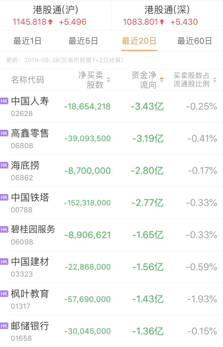 港股通8月八大活躍凈賣出股