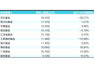 上半年基金公司管理费收入304亿