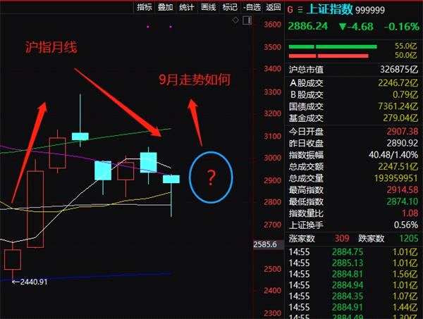 九月A股市场会怎么走？  牛市第二波蓄势待涨？