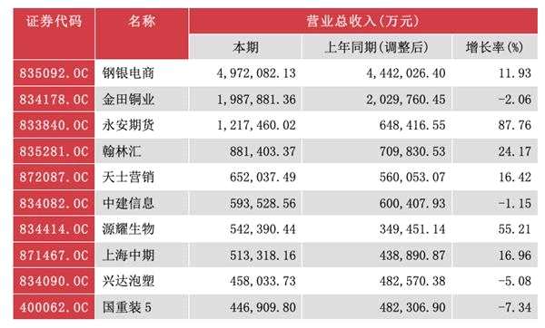 今年上半年新三板企业营收前十位(资料来源：WIND)