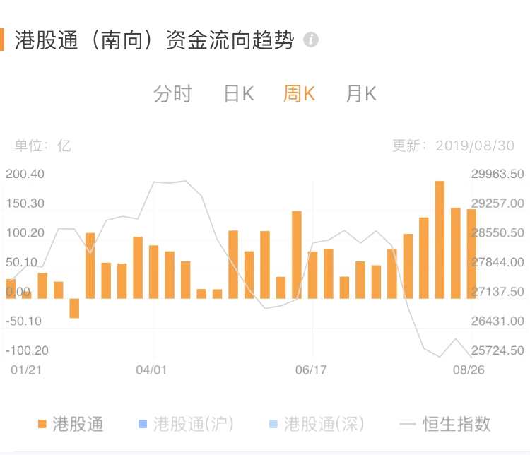 北水8月流入港股約700億港元 建行騰訊持續(xù)獲青睞
