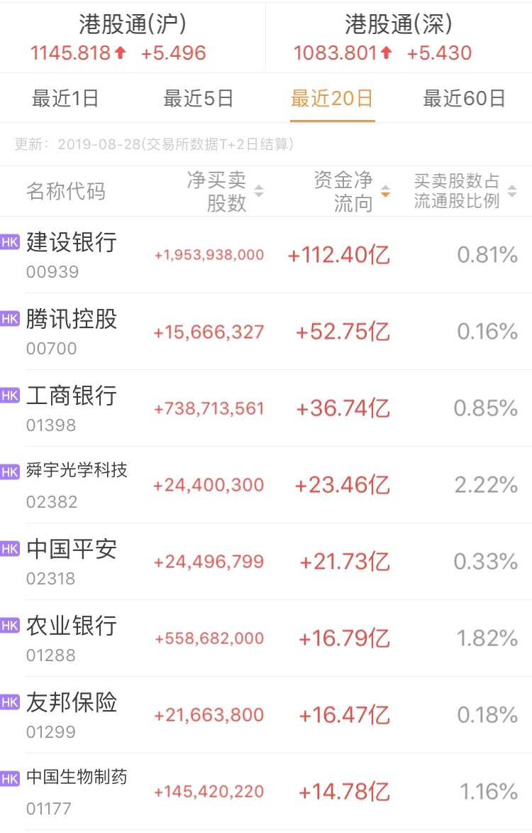 港股通8月八大活躍凈買入股
