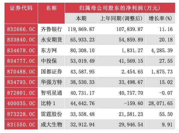 今年上半年新三板企业归母净利润前十位(资料来源：WIND)