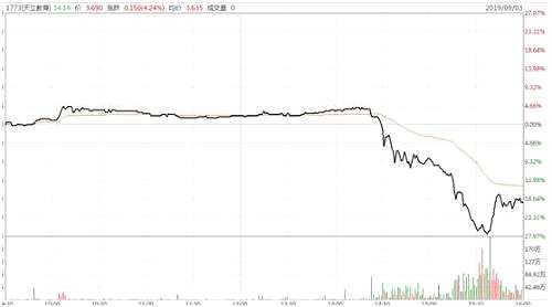 睿見教育走勢(shì)圖：