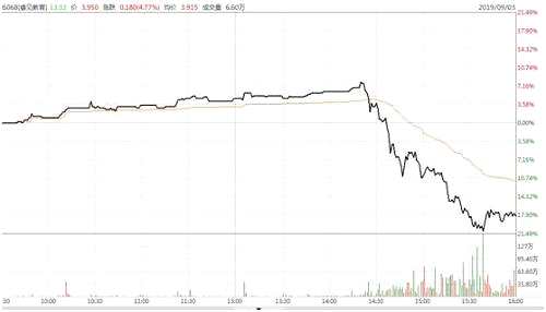 楓葉教育走勢(shì)圖：