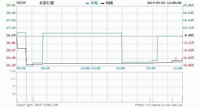長安仁恒（08139-HK）公布，為推動業(yè)務(wù)快速發(fā)展，該公司擬新增發(fā)行H股。該公司建議配售新增H股總額不超過288萬股額外H股，相當(dāng)于已發(fā)行H股總數(shù)的20%。